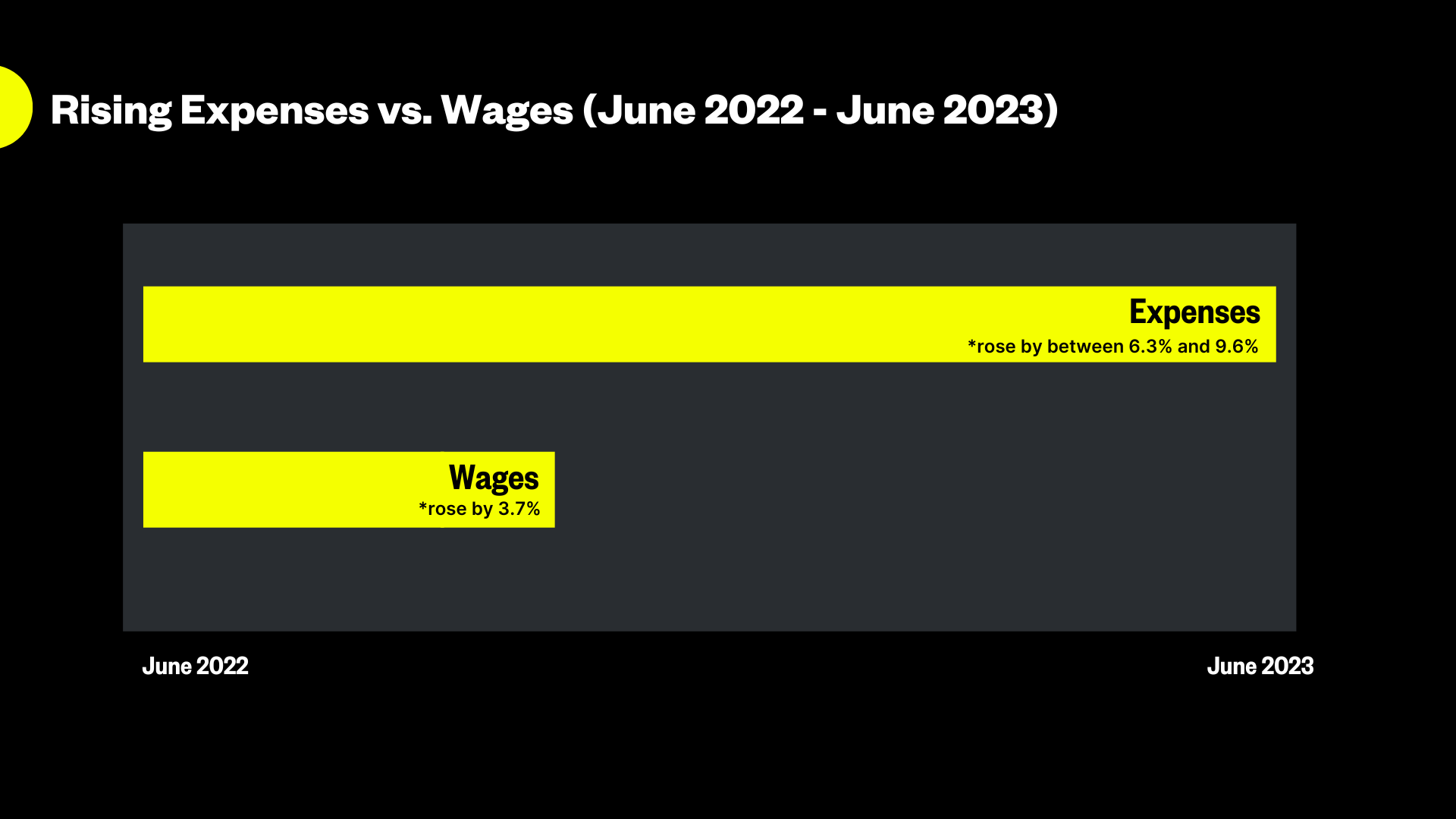 Rise expenses vs. wages (June 2022 - June 2023 (1)